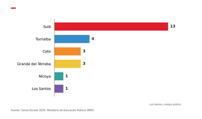 Centros educativos públicos sin electricidad por dirección regional en 2025