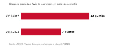 Brecha entre hombres y mujeres que terminan el colegio en Costa Rica