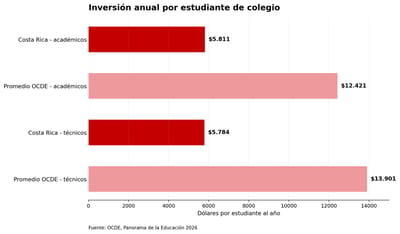 Inversión en educación por colegial Costa Rica y la OCDE