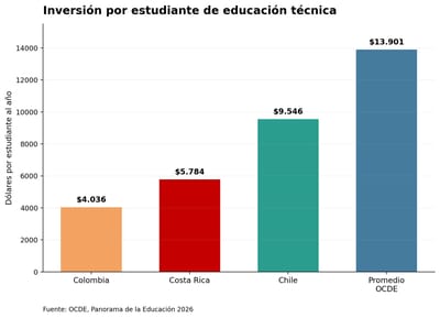 Inversión por estudiante de educación técnica en la región