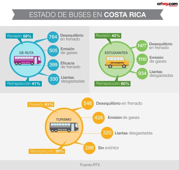 infografía autobuses Costa Rica