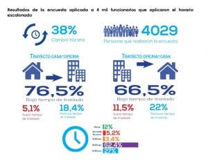 Encuesta Ministerio de Trabajo sobre horarios escalonados.
