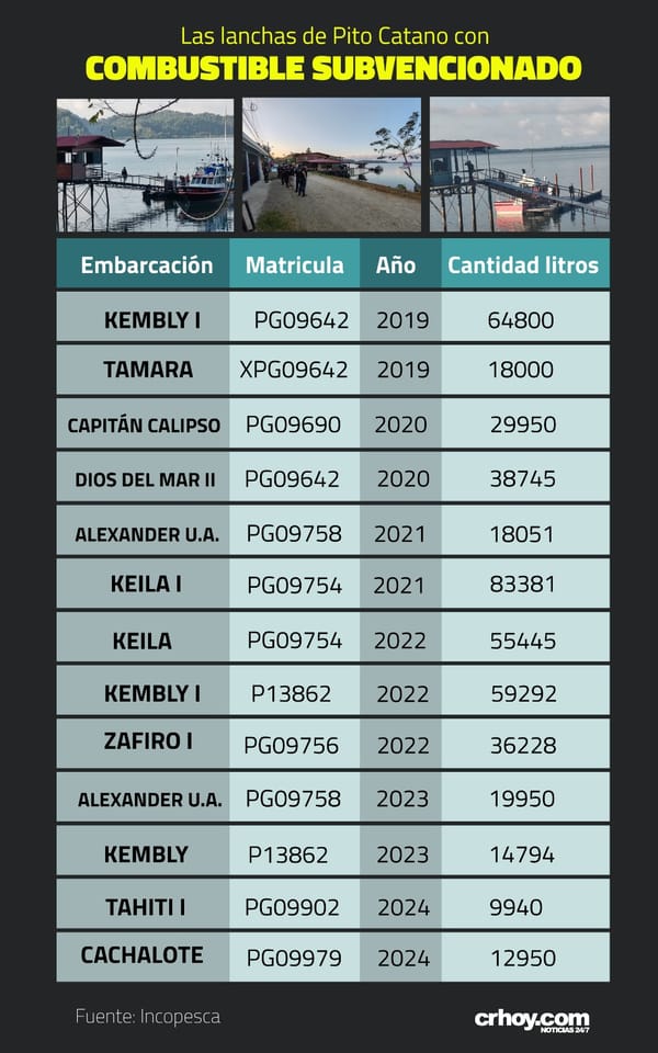 Lanchas de Catano con combustible subvencionado