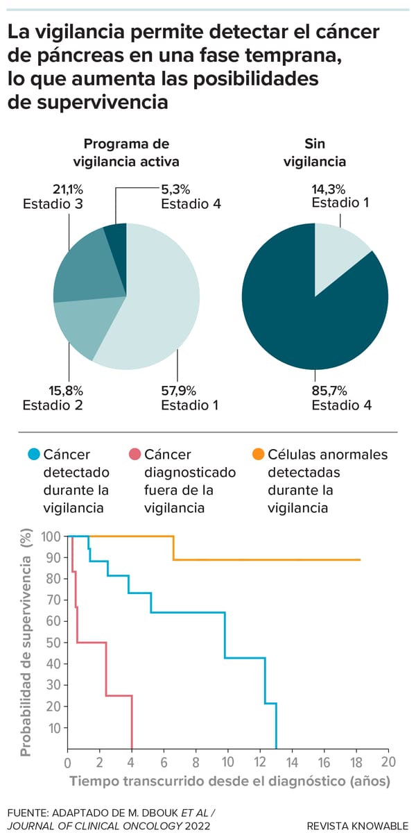 Los participantes en el programa de vigilancia CAPS a los que se les diagnosticó cáncer de páncreas tendían a ser diagnosticados en etapas más tempranas de la enfermedad que las personas que no participaban en el programa de vigilancia activa (arriba). Aquellos cuyo cáncer o células anormales se detectaron en el programa de vigilancia también tenían una mayor probabilidad de supervivencia que los diagnosticados fuera del programa de vigilancia.
