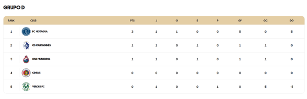 Grupo D - Copa Centroamericana