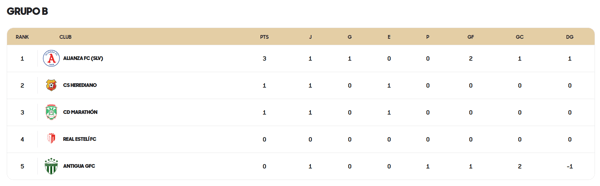 Grupo B - Copa Centroamericana