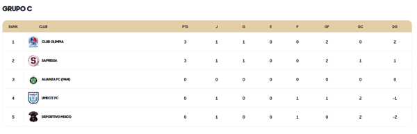 Grupo C - Copa Centroamericana