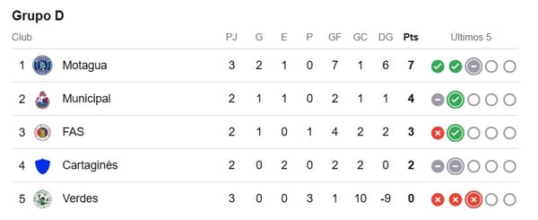 Tabla de posiciones.